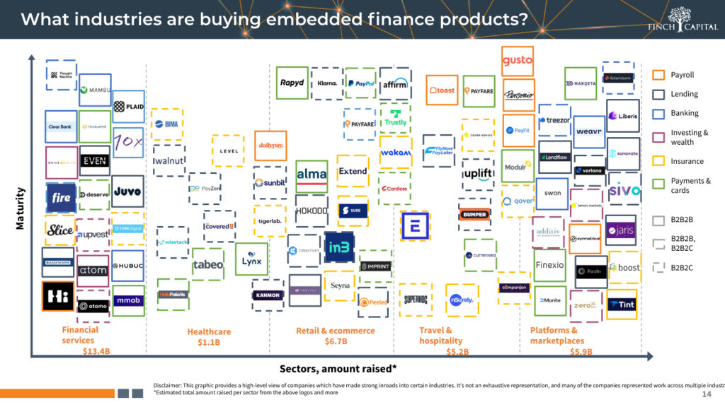 industries buying embedded finance products - Fintech - GrowishPay
