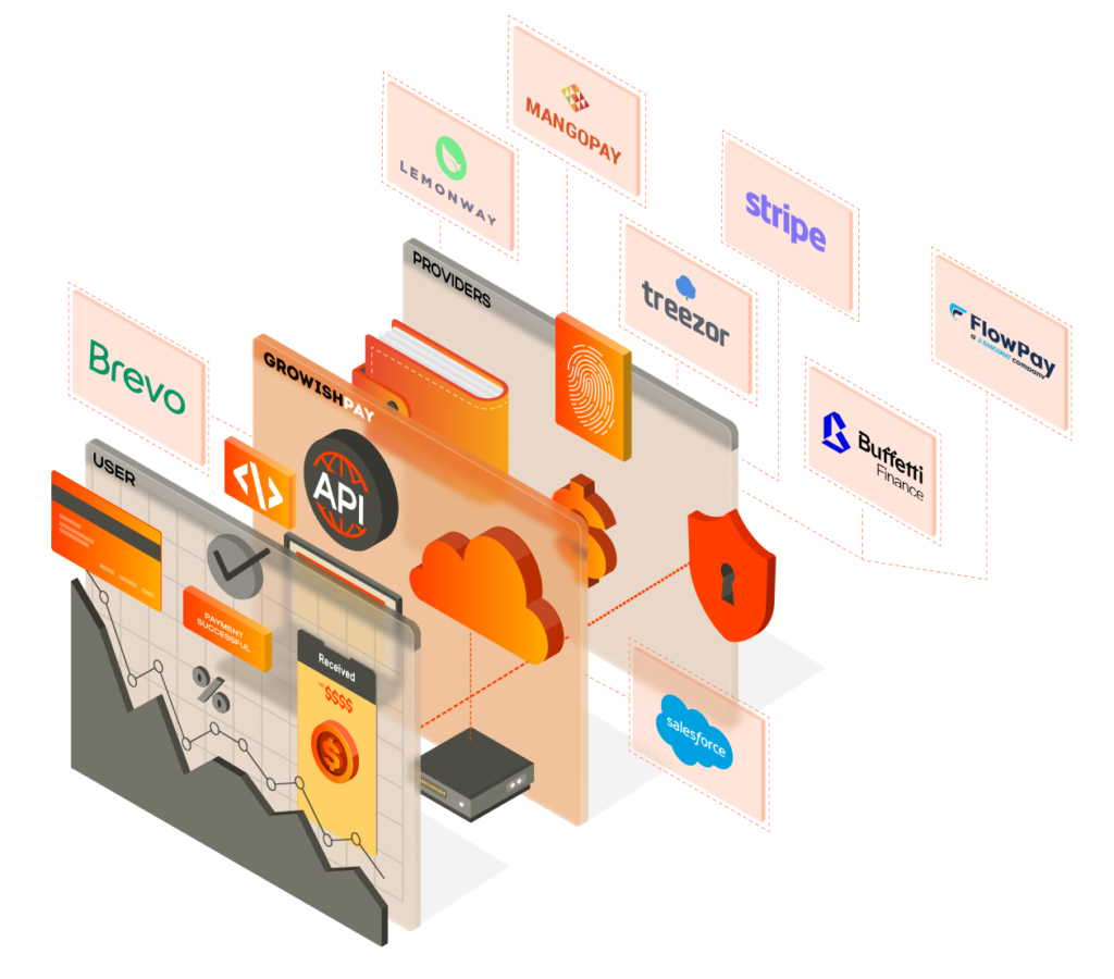 GrowishPay API layer connecting users, apps and payment providers: Treezor, Mangopay, Lemonway, Stripe, FlowPay, Buffetti Finance, Brevo, Salesforce